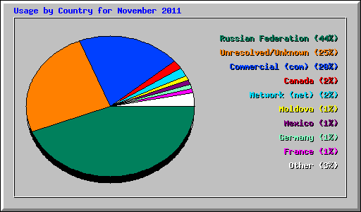 Usage by Country for November 2011