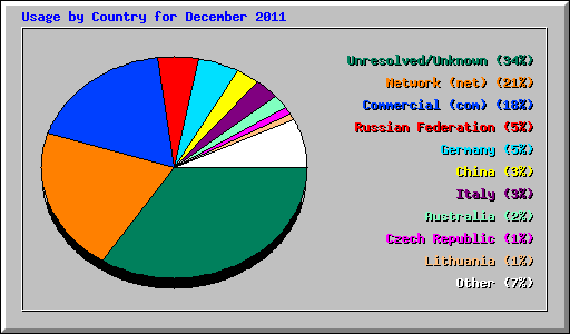 Usage by Country for December 2011