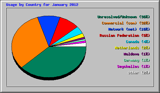 Usage by Country for January 2012