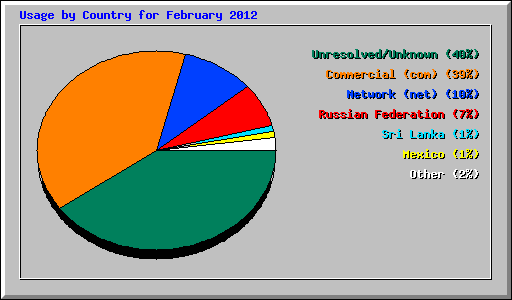 Usage by Country for February 2012