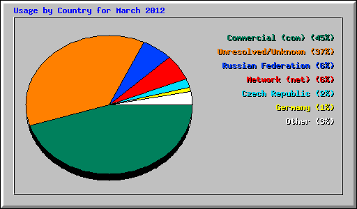 Usage by Country for March 2012