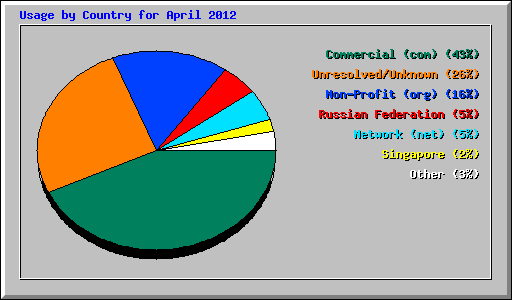 Usage by Country for April 2012