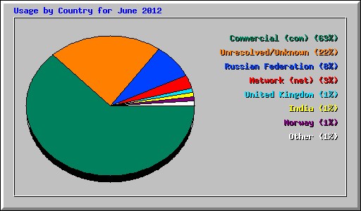 Usage by Country for June 2012
