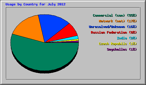 Usage by Country for July 2012