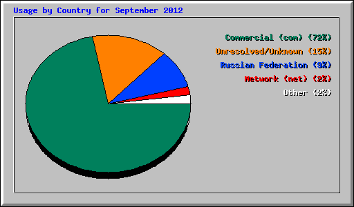 Usage by Country for September 2012