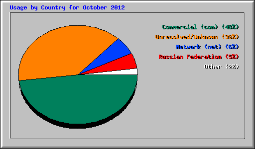 Usage by Country for October 2012
