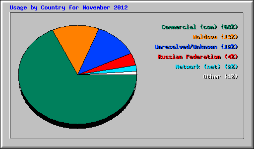 Usage by Country for November 2012
