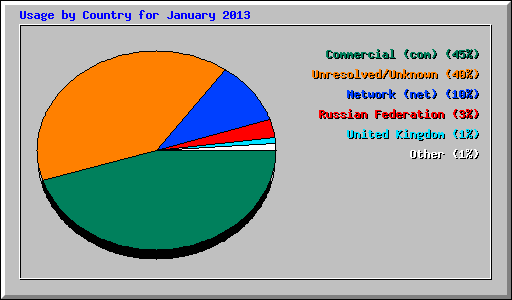 Usage by Country for January 2013