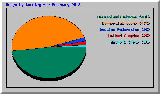 Usage by Country for February 2013