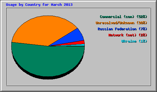 Usage by Country for March 2013