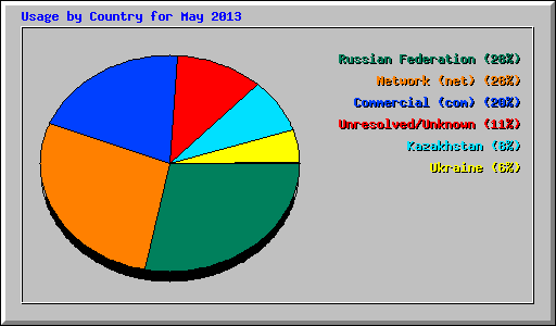 Usage by Country for May 2013