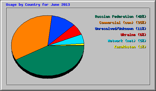 Usage by Country for June 2013