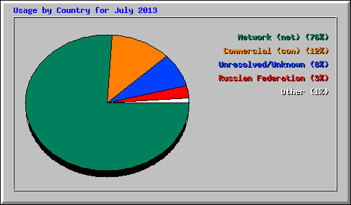 Usage by Country for July 2013