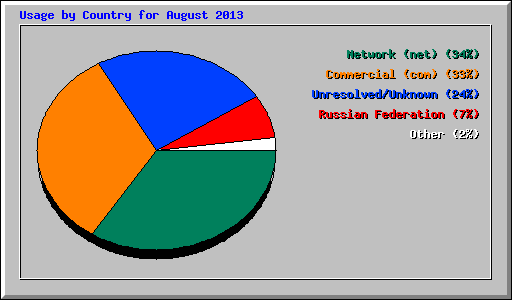 Usage by Country for August 2013