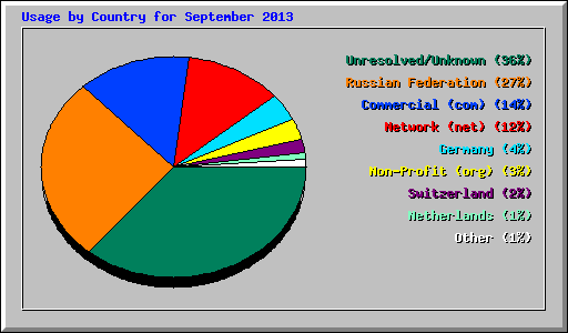 Usage by Country for September 2013