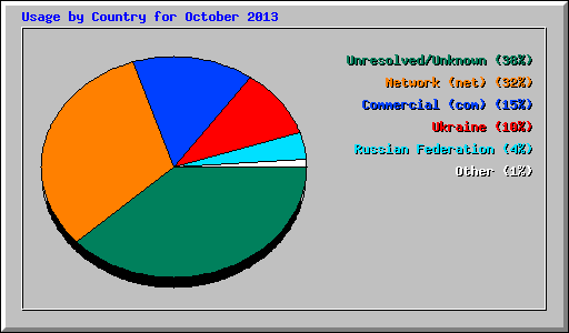 Usage by Country for October 2013