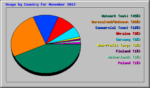 Usage by Country for November 2013