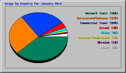 Usage by Country for January 2014