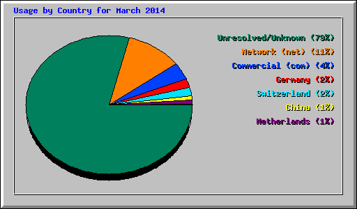 Usage by Country for March 2014