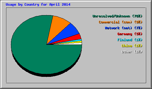 Usage by Country for April 2014