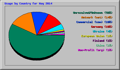 Usage by Country for May 2014