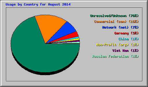 Usage by Country for August 2014