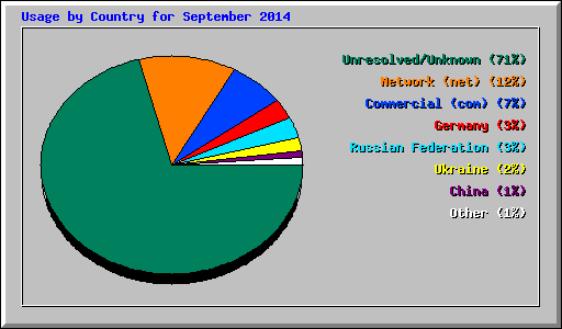 Usage by Country for September 2014