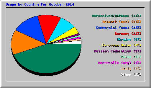 Usage by Country for October 2014