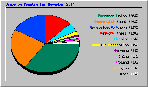 Usage by Country for November 2014