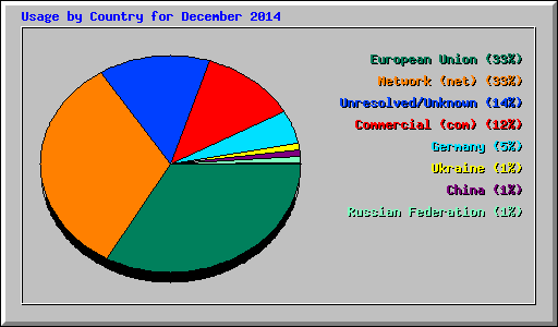 Usage by Country for December 2014