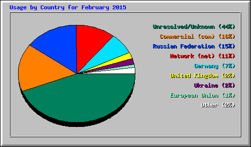 Usage by Country for February 2015