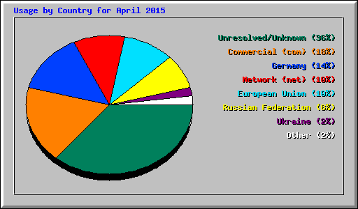 Usage by Country for April 2015