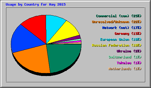 Usage by Country for May 2015