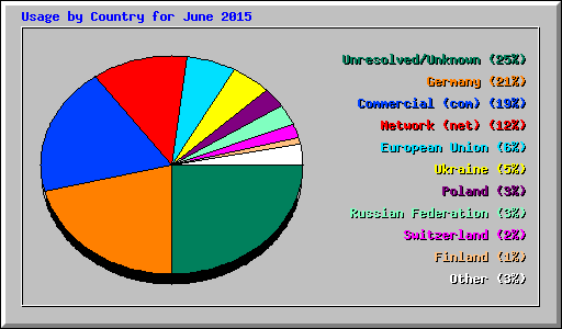 Usage by Country for June 2015