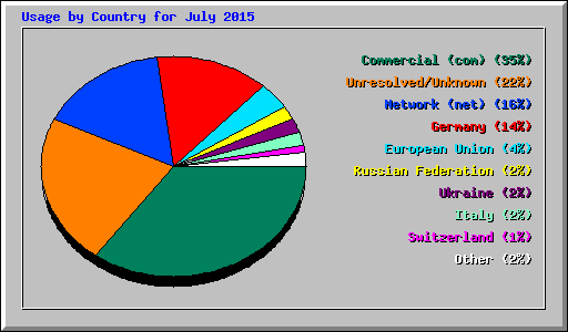 Usage by Country for July 2015