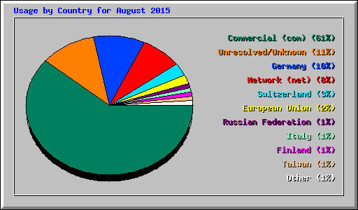 Usage by Country for August 2015
