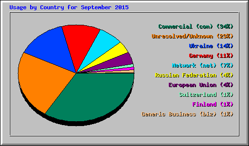 Usage by Country for September 2015