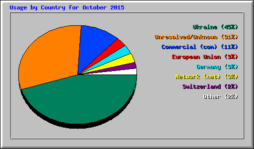 Usage by Country for October 2015