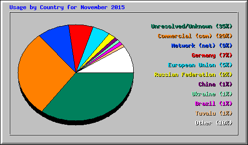 Usage by Country for November 2015