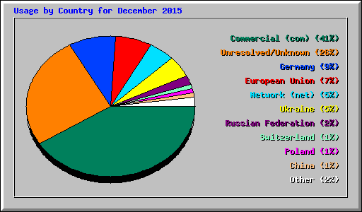 Usage by Country for December 2015
