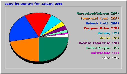 Usage by Country for January 2016