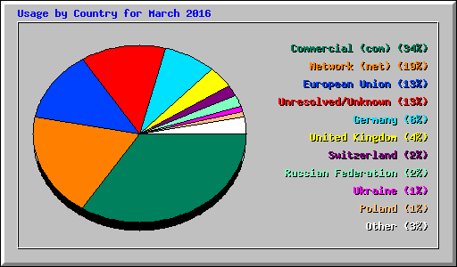Usage by Country for March 2016