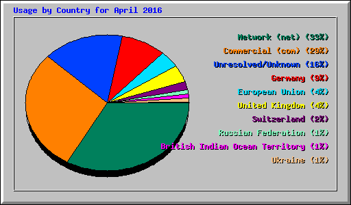Usage by Country for April 2016