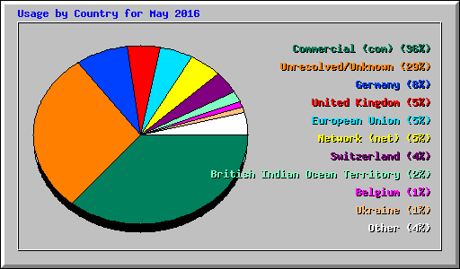 Usage by Country for May 2016
