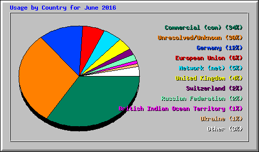 Usage by Country for June 2016
