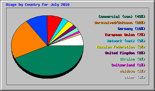 Usage by Country for July 2016
