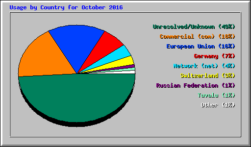 Usage by Country for October 2016