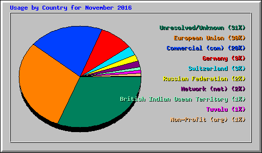 Usage by Country for November 2016