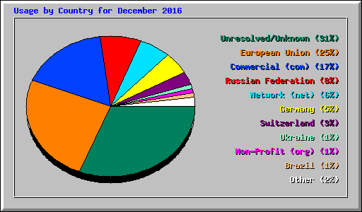 Usage by Country for December 2016