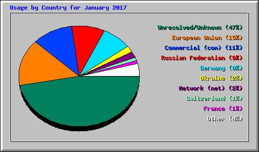 Usage by Country for January 2017